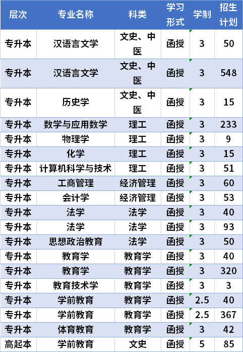 2021西北师范大学成人高考有哪些专业(在新疆招生)