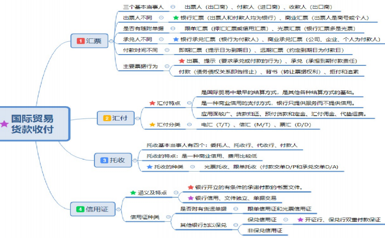 自考国际贸易理论与实务重要知识点思维导图整理12