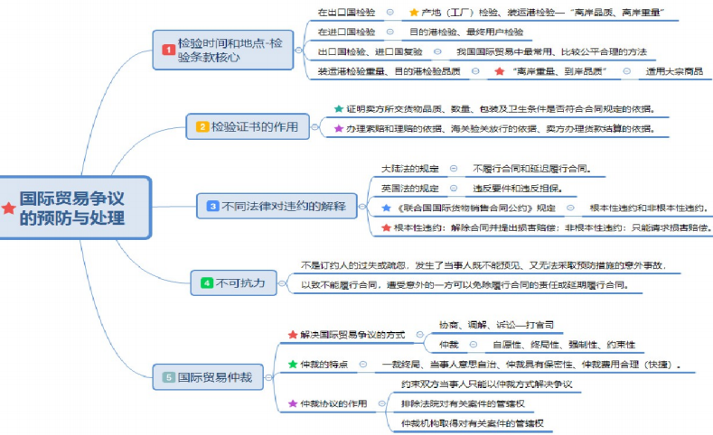 自考国际贸易理论与实务重要知识点思维导图整理13