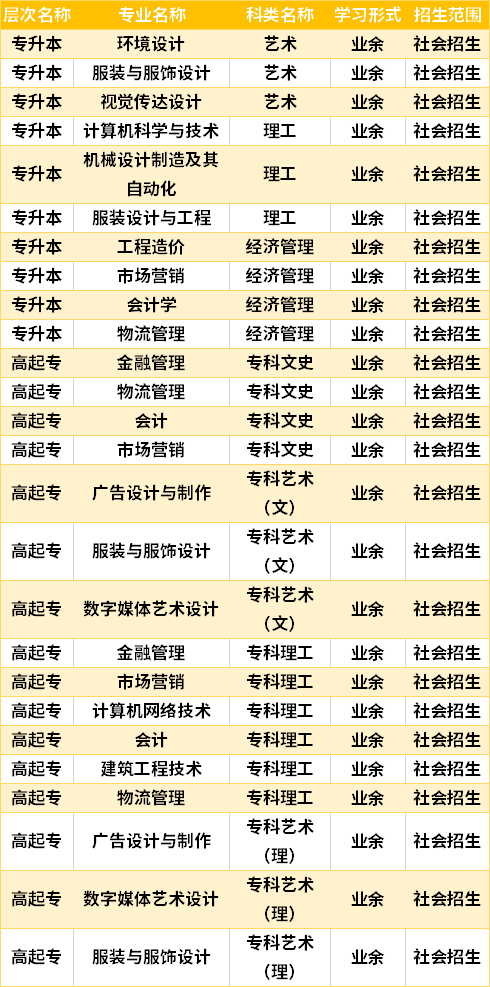 2021陕西服装工程学院成人高考有哪些专业