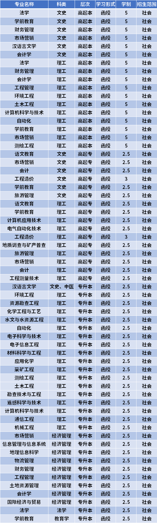 2021东华理工大学成人高考有哪些专业(在浙招生)