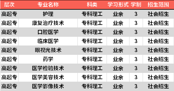 2021沧州医学高等专科学校成人高考有哪些专业