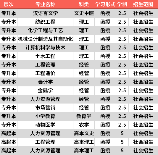 2021辽东学院成人高考招生专业计划出来了吗(在河北招生)