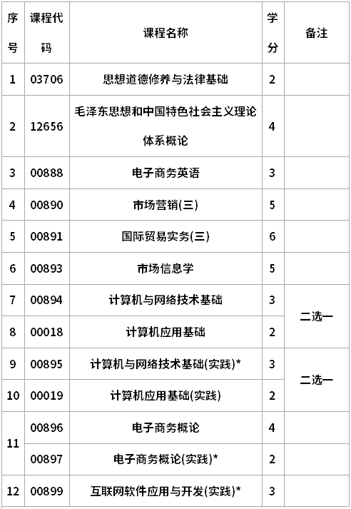 2021年黑龙江职业学院自考电子商务专业专科(020215)考试计划