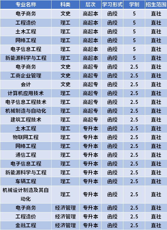 2021江西工程学院成人高考有哪些专业(在浙招生)