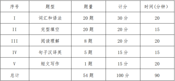 山西省2021年成人自考本科学位英语考试大纲