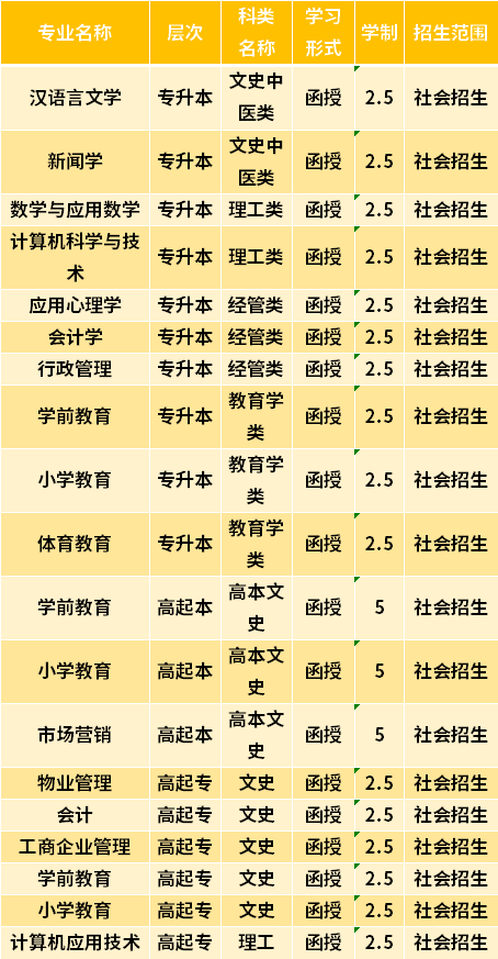 2021鞍山师范学院成人高考招生专业信息(在山东招生)