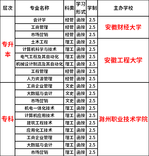 2021年滁州职业技术学院成人高考专业都有哪些