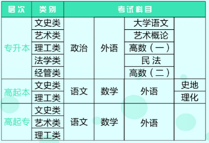 2021年青岛科技大学成人高考考试科目