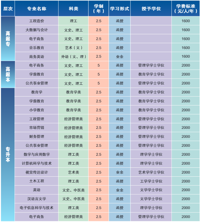 湖北第二师范学院2021成考费用要多少 学费收费标准