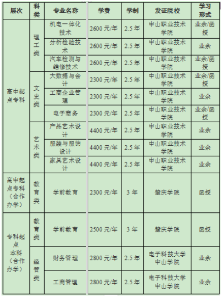 2021年中山职业技术学院成考一年学费标准