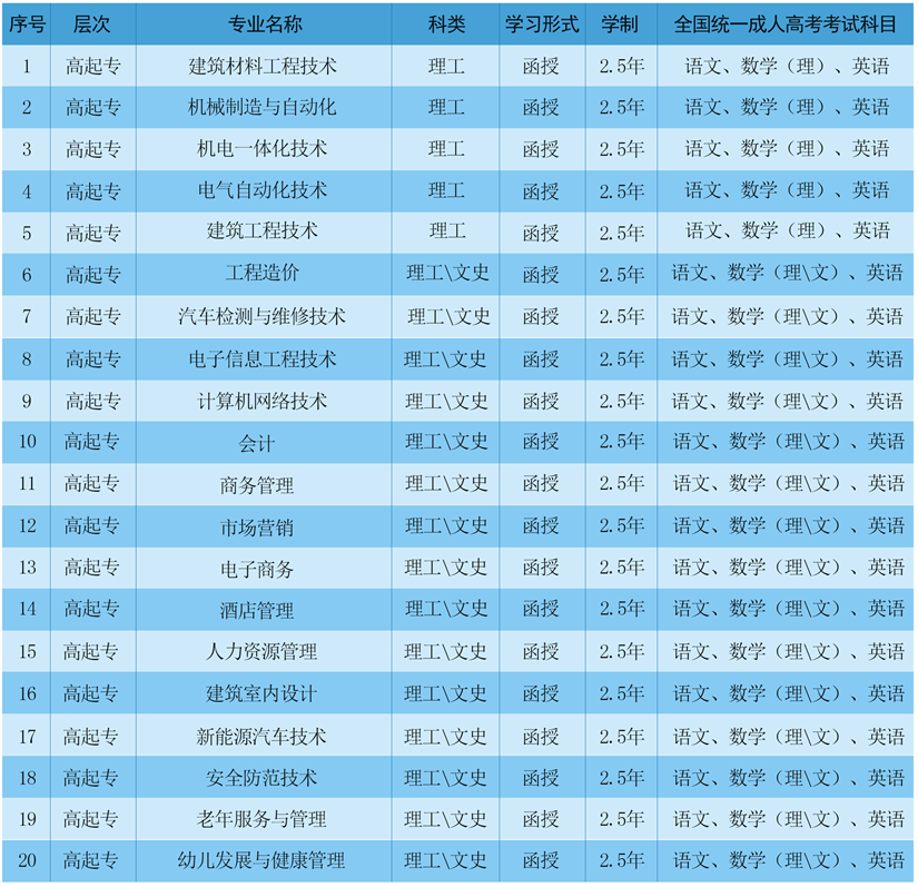 渤海理工职业学院2021年成人高考招生专业