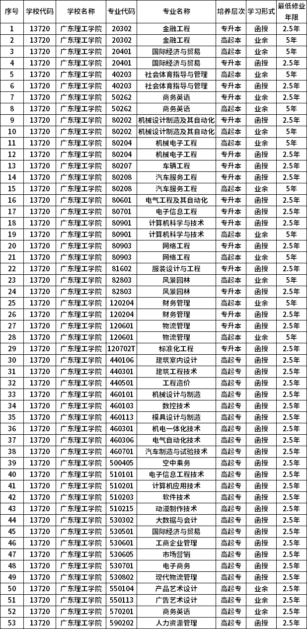 广东理工学院2021年成人高考招生简章