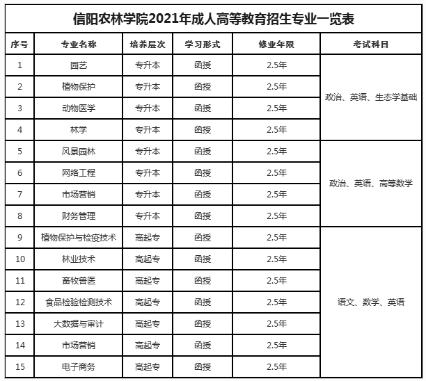 河南省2020年成人高招录取最低控制分数线分别为