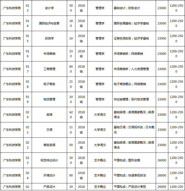 广东科技学院专插本学费