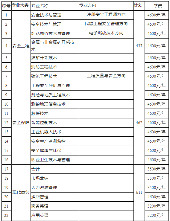 湖南安全技术职业学院2020年单独招生章程
