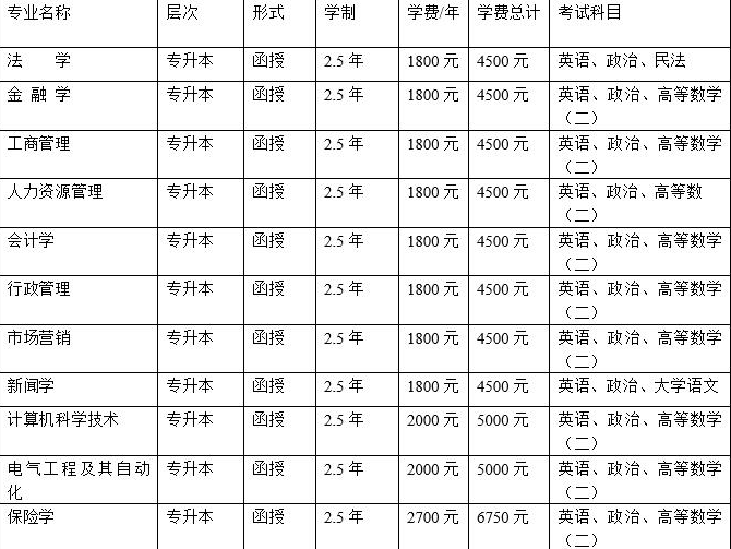 阜新高等专科学校成人学历教育（本科）招生院校及专业目录.png