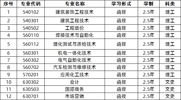 招生專業(yè)名稱、學(xué)制、學(xué)習(xí)形式及科類.png