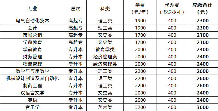 泰州学院2020级函授各专业学费收费标准.png