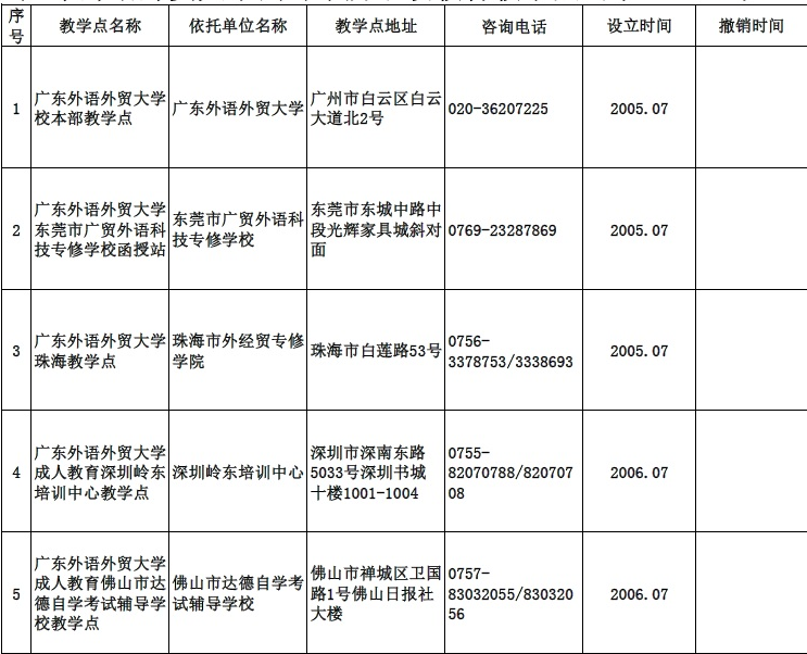 年广东外语外贸大学成人高考教学点有哪些 希赛学历中心