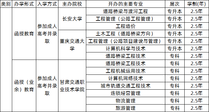 2020年甘肃交通职业技术学院成人高考函授教育招生专业.png