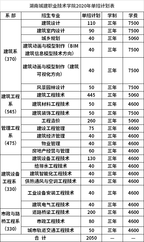 湖南城建职业技术学院2020年单招计划表