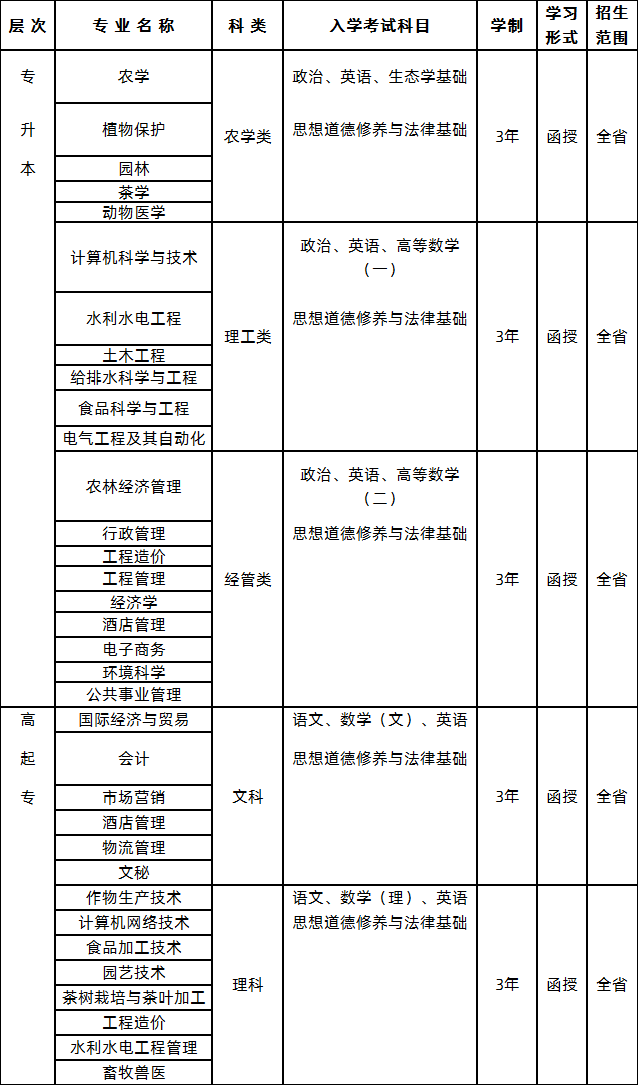 云南农业大学2020年成人高考招生简章