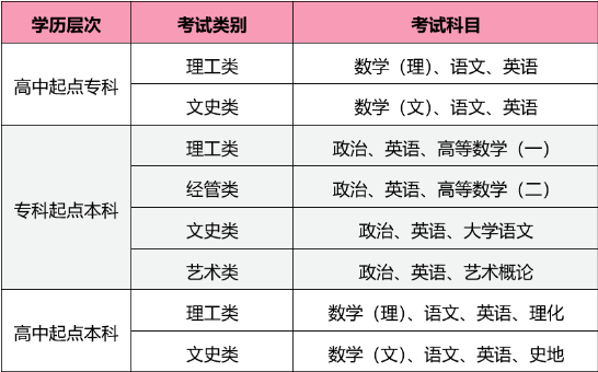 2020年西安石油大学成人高考考试科目.png