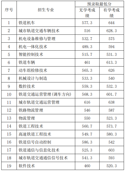 湖南铁路科技职业技术学院2020单独招生 A 类预录取最低线公示