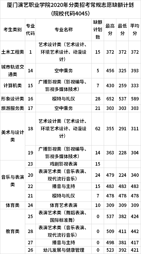 厦门演艺职业学院2020年分类考试录取分数线