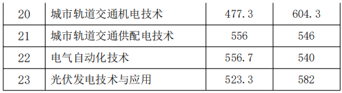 湖南铁路科技职业技术学院2020单独招生 A 类预录取最低线公示