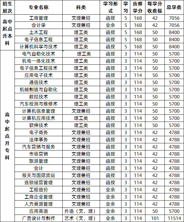 2020年桂林电子科技大学<a href='https://www.xuesai.cn/chengkao/major/'>成人高考招生专业</a>（高起本、高起专）.png