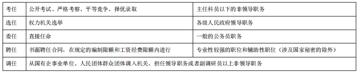 行政法学00261自考重点