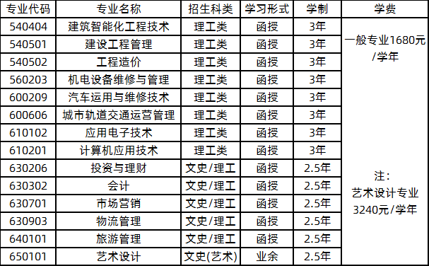 2020年福州職業(yè)技術(shù)學(xué)院成人高考招生專業(yè).png