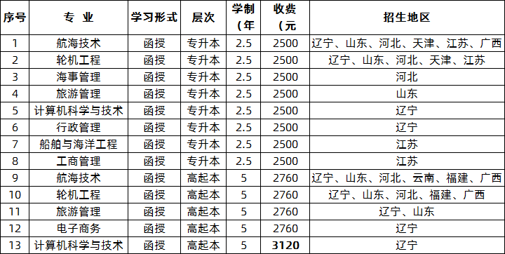 大连海事大学2020年高等学历继续教育专业目录一览表.png