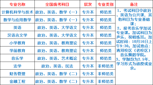 阜陽師范大學(xué)2020年成人高考招生專業(yè).png