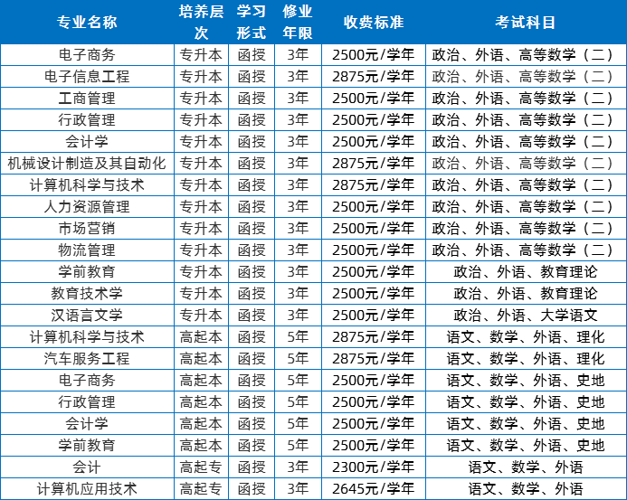 广东技术师范大学2020年成人高考招生专业.png