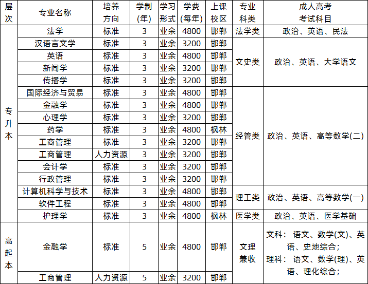 复旦大学2020年成人高考招生专业.png