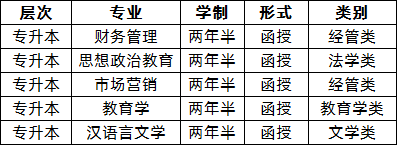 长江师范学院2020年成人高考招生专业.png