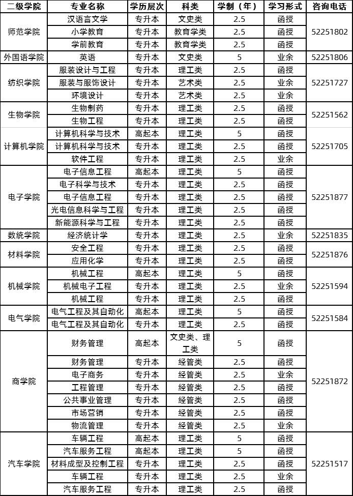 常熟理工學院2020年成考本科招生專業(yè).png