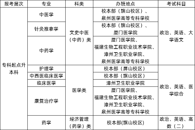 福建中醫(yī)藥大學(xué)2020年成人高考招生專(zhuān)業(yè).png