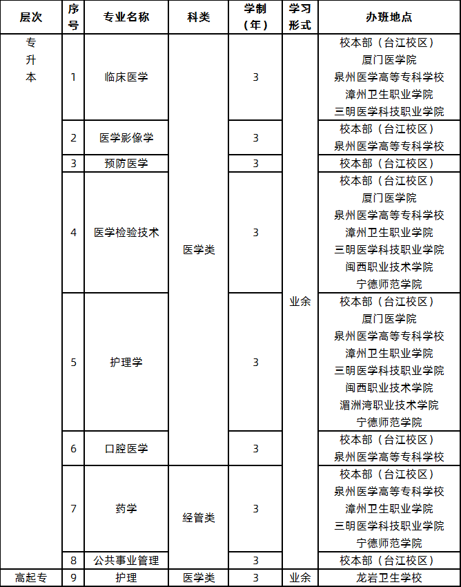 福建醫(yī)科大學(xué)2020年成人高考招生專業(yè).png