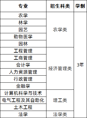 福建农林大学成考招生专业.png