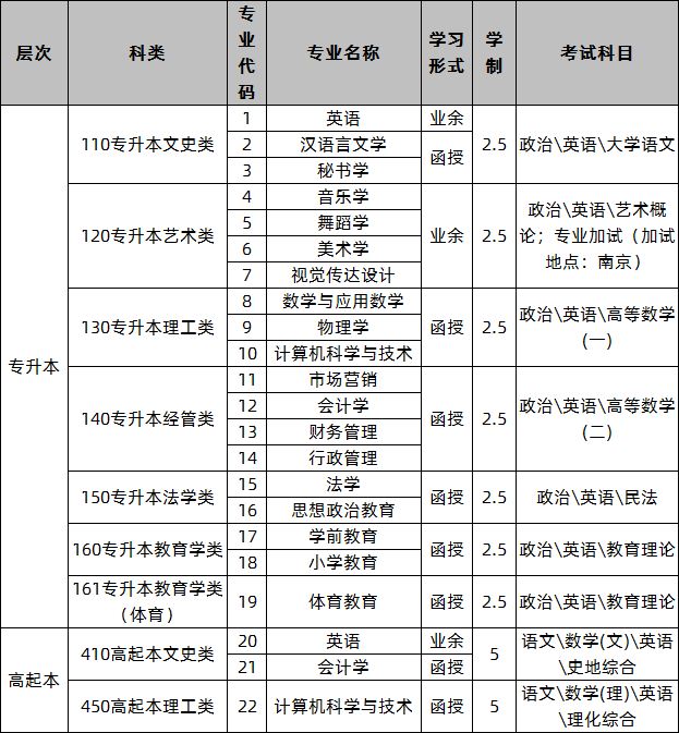 盐城师范学院2020年成人高考招生专业.png