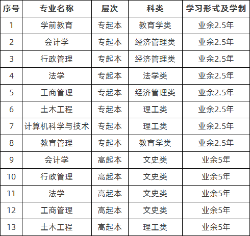 山东广播电视大学2020年成人高考本科招生专业png