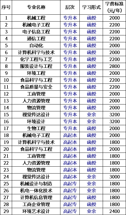 大連工業(yè)大學(xué)2020年成人高考招生專業(yè).png