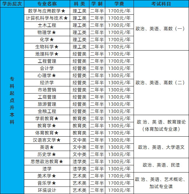 信陽師範學院2020年成人高考專升本招生專業.png