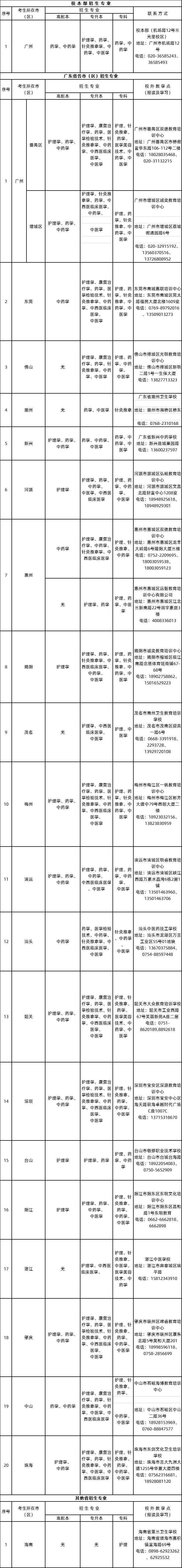 2020年廣州中醫(yī)藥大學(xué)成人高等學(xué)歷教育招生專業(yè)一覽表.png