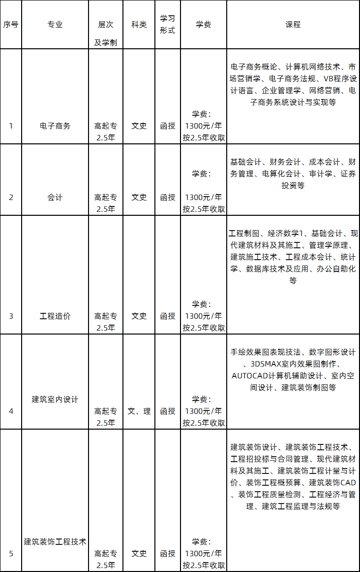 2020年广西经贸职业技术学院成人高考招生专业.png