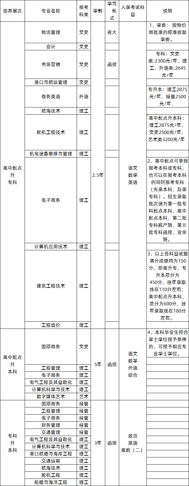 廣州航海學(xué)院2020年成人高考招生專業(yè).png